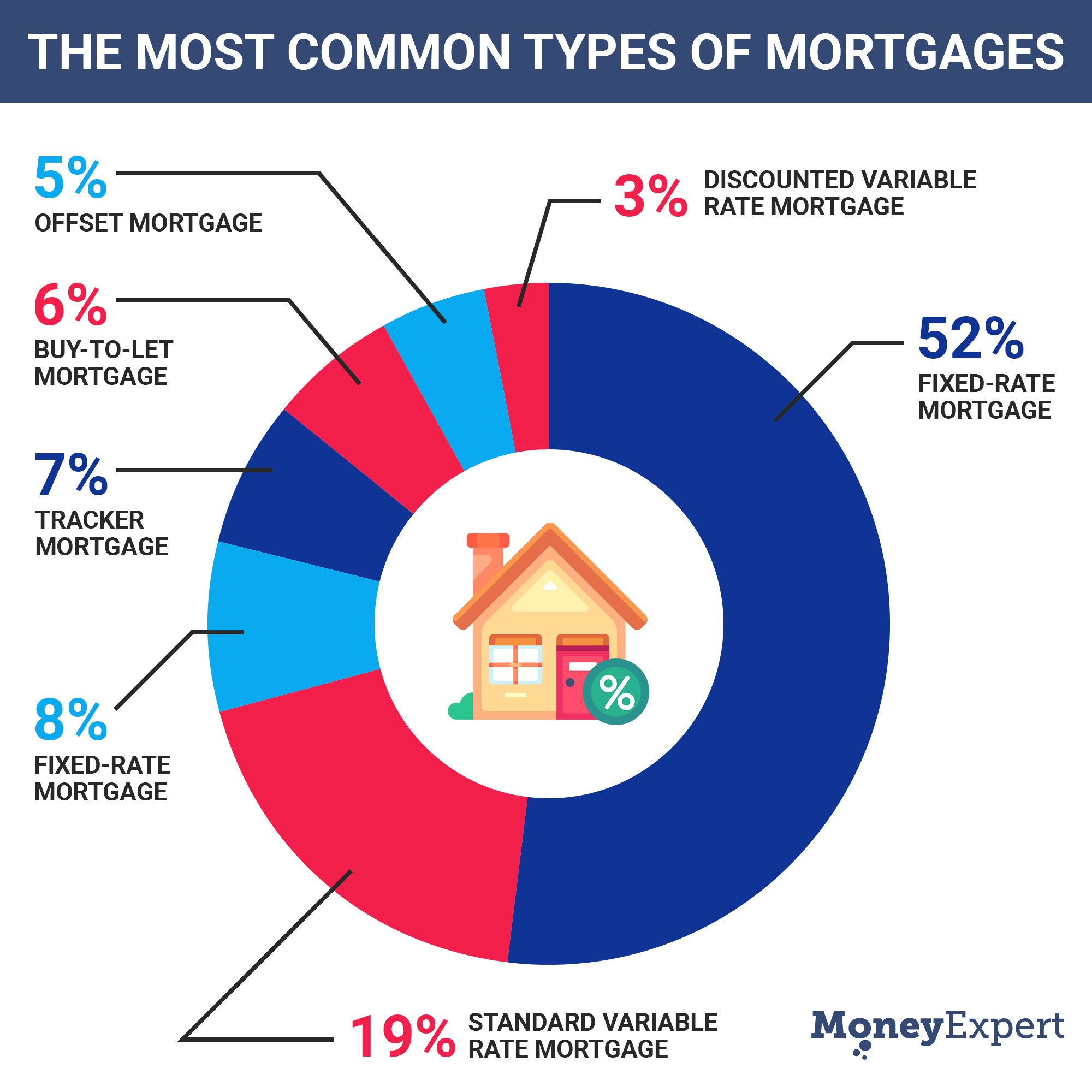 Common types of mortgages